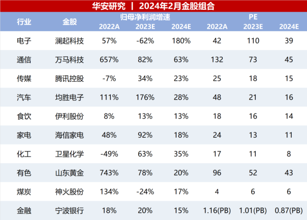 股票开户配资 华安策略：等待基本面改善验证或宏观政策力度加码确认