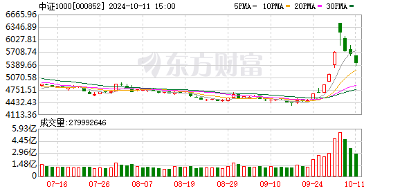 上海股票配资公司 A股沸腾！中证1000指数一度上涨81% 创下历史最大涨幅