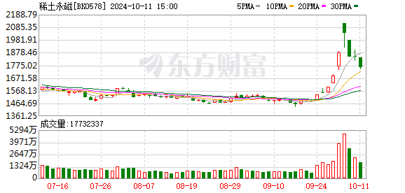 阿里股票配资 大爆发！20CM涨停！稀土板块强势拉升 中国稀土2连板